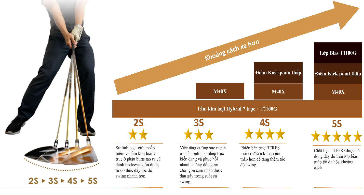 Thông số kỹ thuật gậy golf Honma