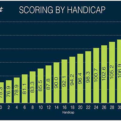 Cách tính handicap ngày bạn đã biết chưa?